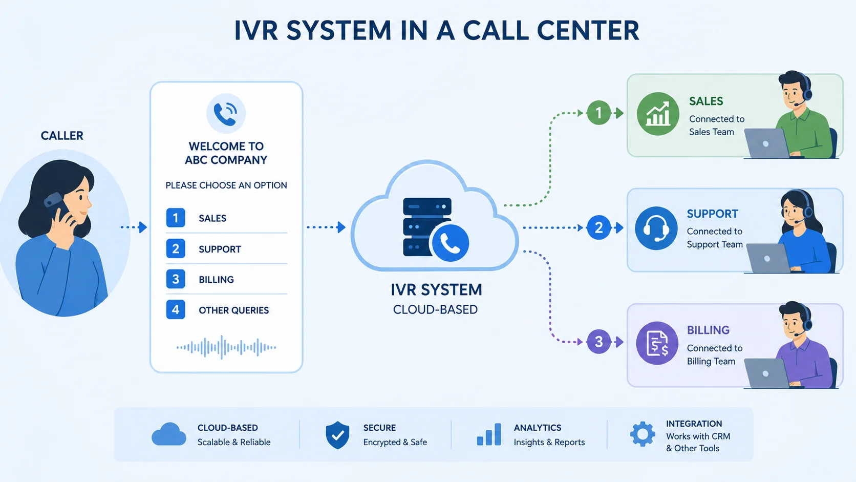 Diagram showing an IVR system routing a caller to sales, support, and billing departments through a cloud-based phone menu